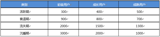 用户运营体系