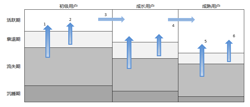 用户运营体系