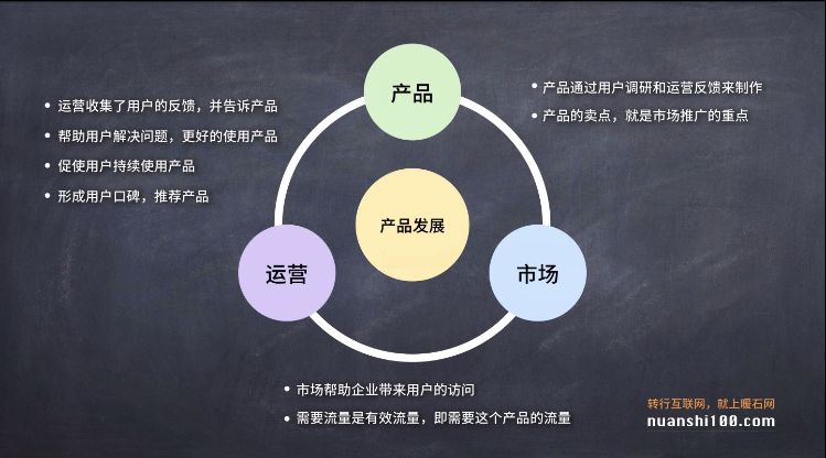 互联网公司中产品、市场、运营岗位关系详解