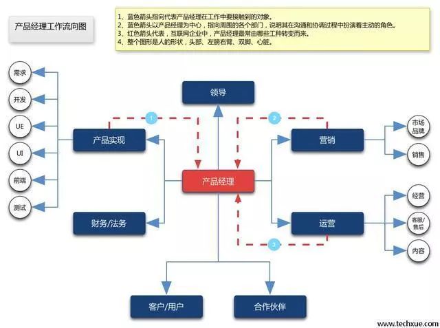 产品经理和项目经理的区别