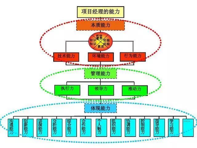 产品经理和项目经理的区别