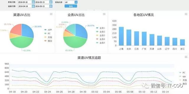 互联网运营数据分析