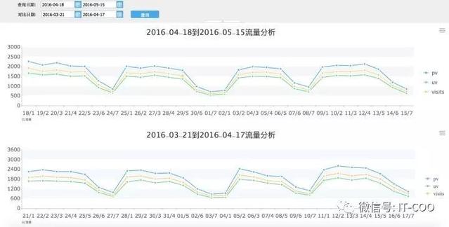 互联网运营数据分析