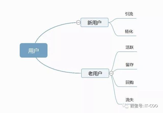 互联网运营数据分析