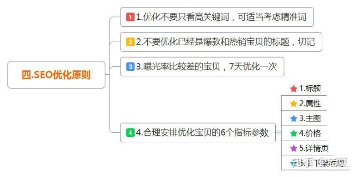 淘宝运营|SEO标题数据监测分析、因素、优化原则