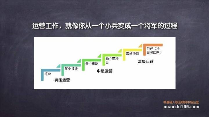 用户运营、数据运营、商家运营、内容运营、产品运营、品类运营之间的和区别