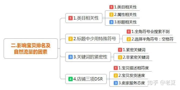 淘宝运营|SEO标题数据监测分析、因素、优化原则