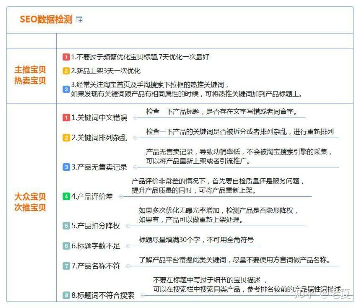 淘宝运营|SEO标题数据监测分析、因素、优化原则