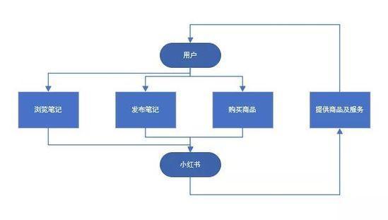 产品分析报告：小红书 如何开拓电商新玩法