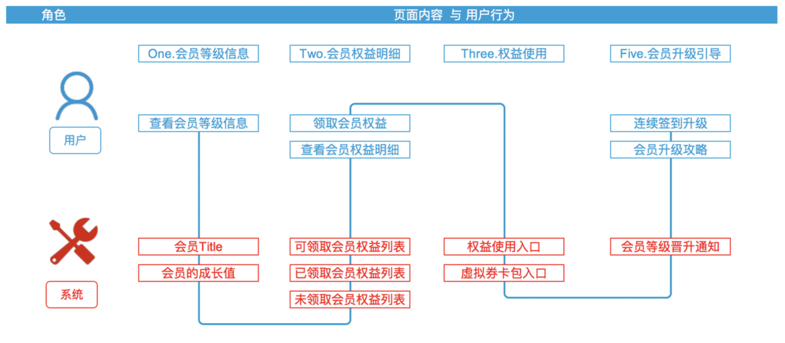 APP运营中永不过时的两大致胜手段