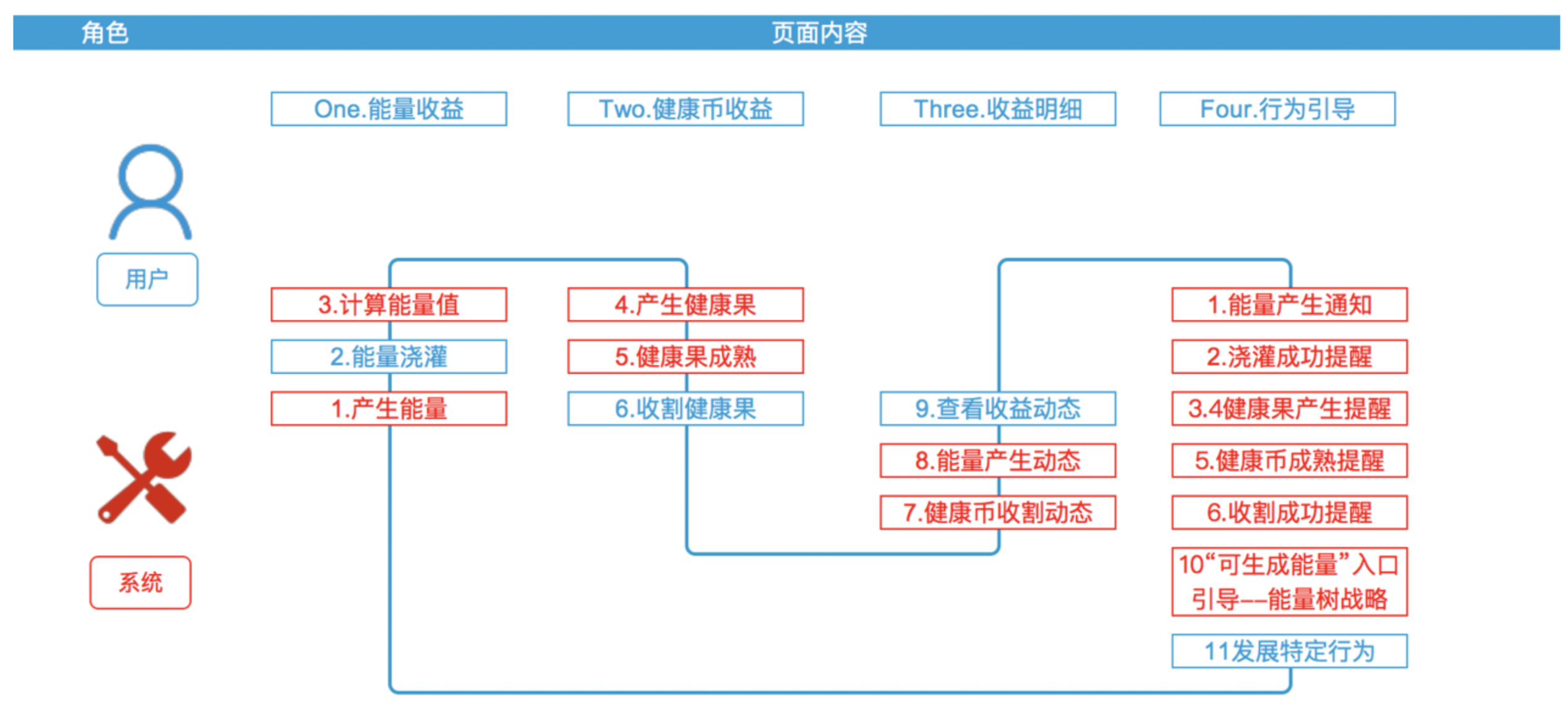 APP运营中永不过时的两大致胜手段