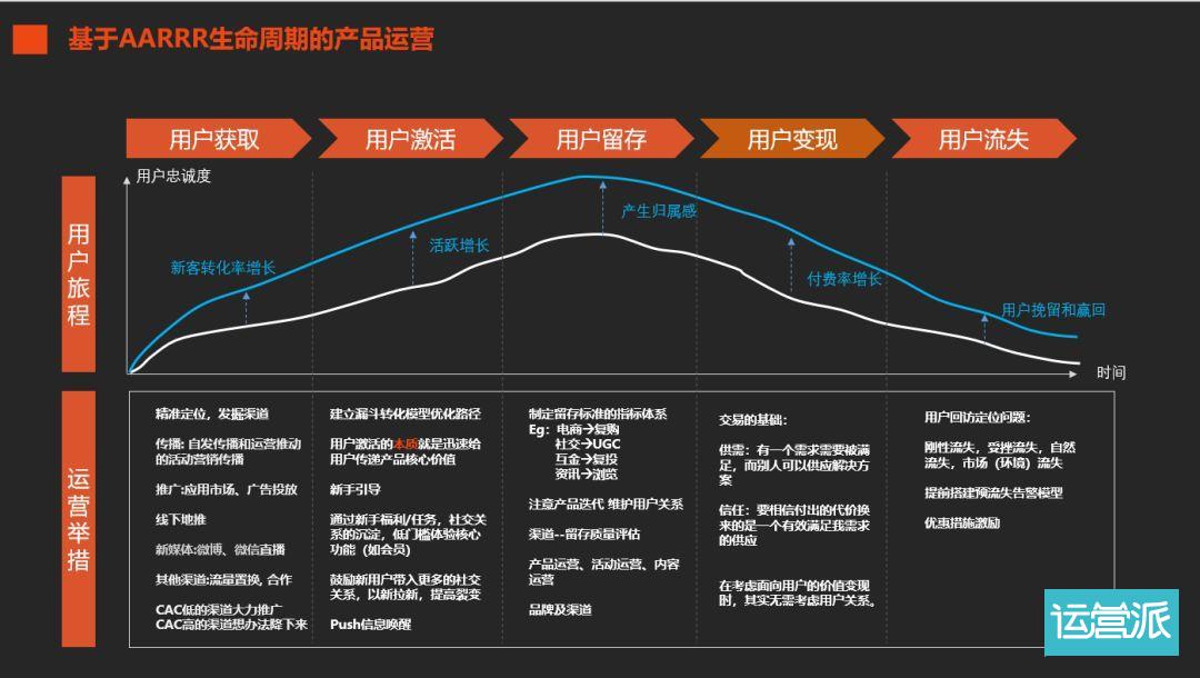 怎么看运营的前世今生？