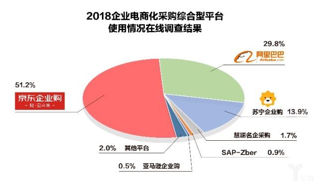 京东：不懂运营就做不了企业采购