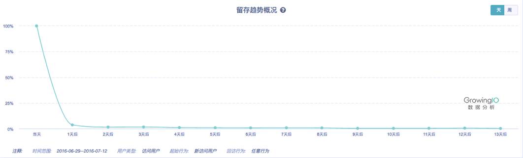 一个优秀的运营应该具备这四方面数据分析的能力