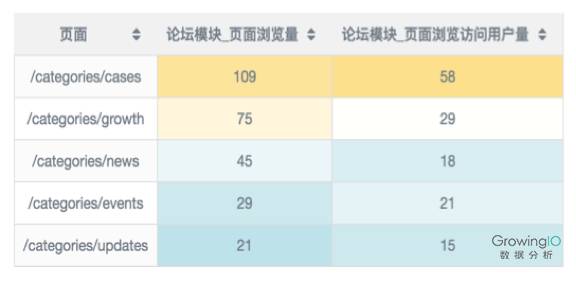 一个优秀的运营应该具备这四方面数据分析的能力