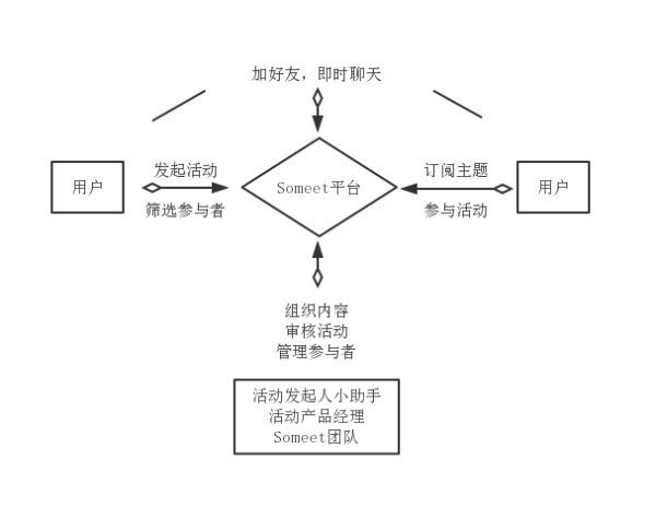 用户运营策略方案之：青年兴趣活动平台Someet