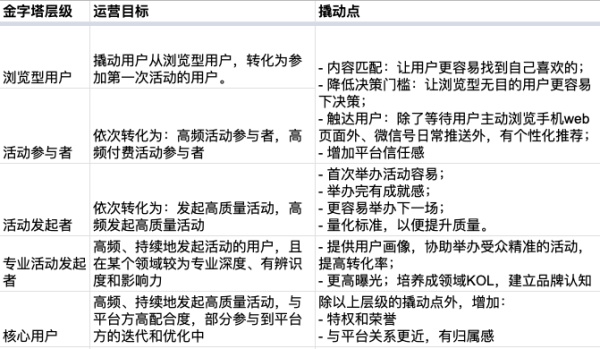 用户运营策略方案之：青年兴趣活动平台Someet