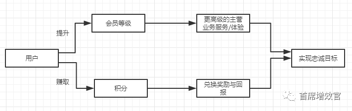 鸟哥笔记,用户运营,悟空,用户研究,用户运营,激活