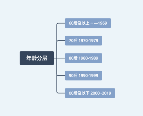 新零售：你要关注的客群不止是80、90后