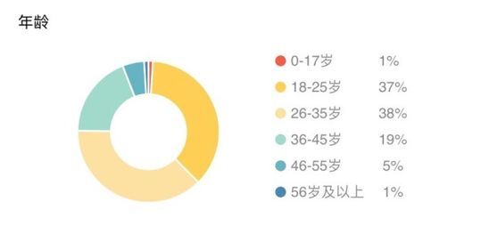 新零售：你要关注的客群不止是80、90后