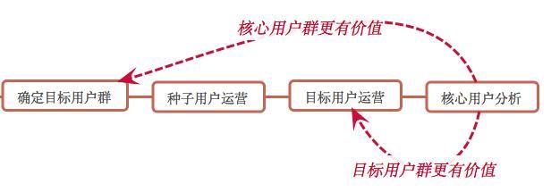 互联网产品运营体系总结之产品运营