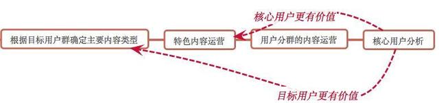 互联网产品运营体系总结之产品运营