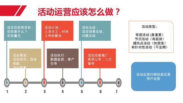 互联网产品运营体系总结之产品运营