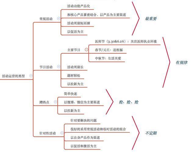 互联网产品运营体系总结之产品运营