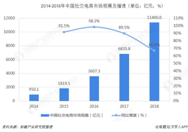 社交电商初露锋芒，运营和供应链是核心