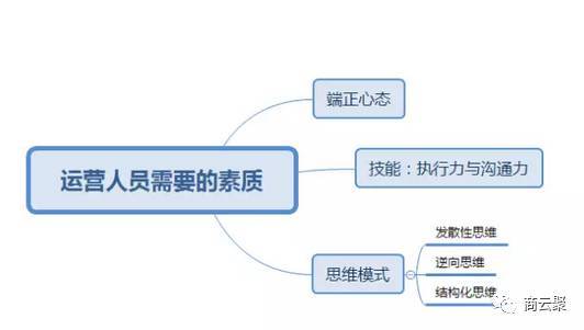 小程序如何运营？几张思维导图看懂！