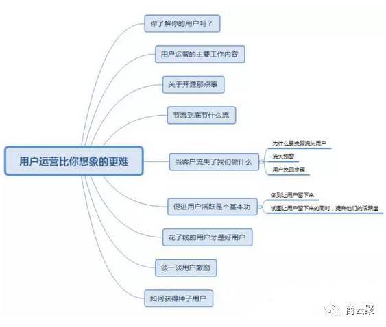 小程序如何运营？几张思维导图看懂！