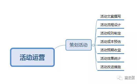 小程序如何运营？几张思维导图看懂！