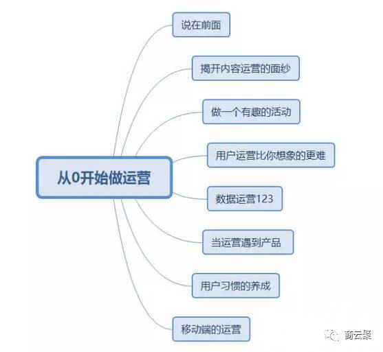 小程序如何运营？几张思维导图看懂！