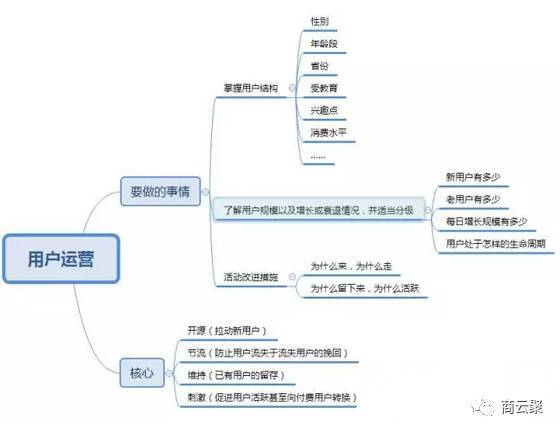 小程序如何运营？几张思维导图看懂！