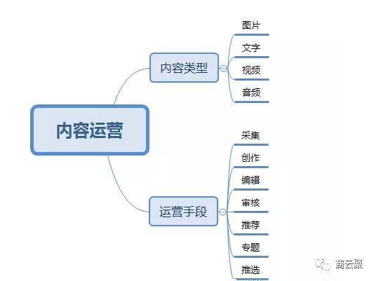 小程序如何运营？几张思维导图看懂！