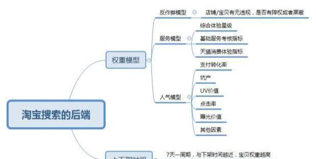 【电商搜索爆文】淘宝运营做好以下几点，100%飙升店铺自然流量！