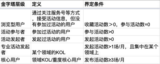 用户运营策略方案之：青年兴趣活动平台Someet