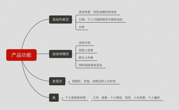 用户运营策略方案之：青年兴趣活动平台Someet