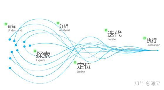 刚做运营,怎么才能更好的学会运营呢?