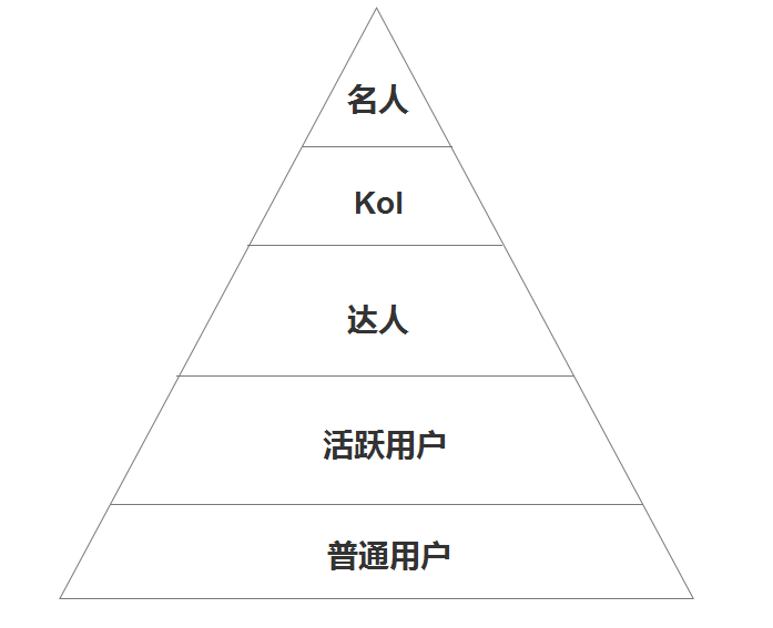 产品运营：如何搭建内容生态闭环？