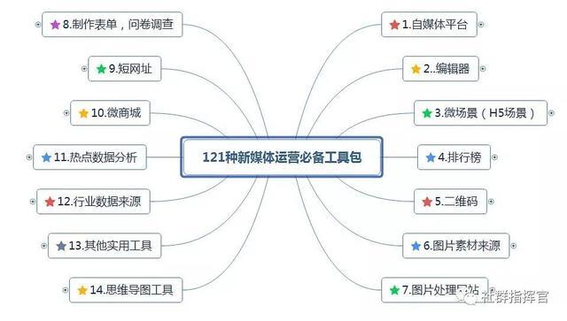 史上最全最详细的新媒体运营工具（121种），自媒体人必备工具