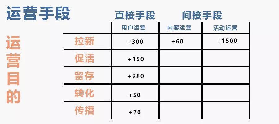 4个方面，带你复盘建立运营知识体系