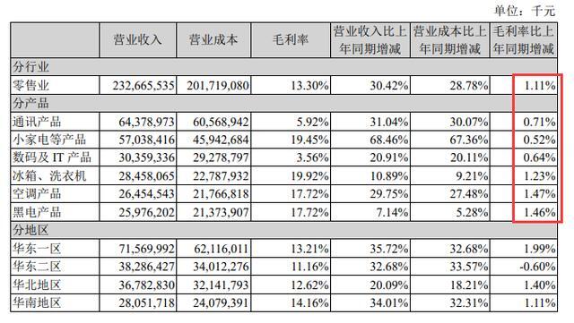 苏宁易购毛利水平全面提升，全渠道赋能效应凸显