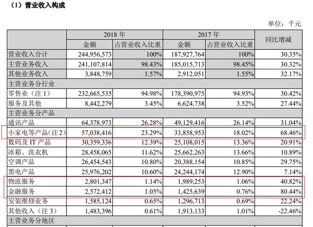 苏宁易购毛利水平全面提升，全渠道赋能效应凸显