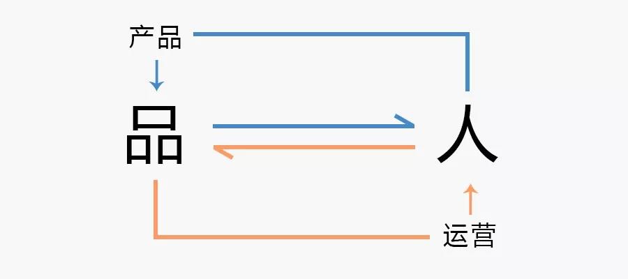 做了3年运营，怎样才算高阶运营？