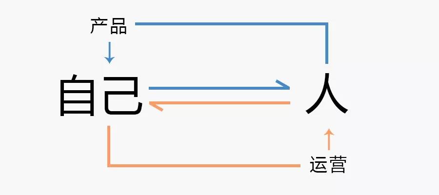 做了3年运营，怎样才算高阶运营？