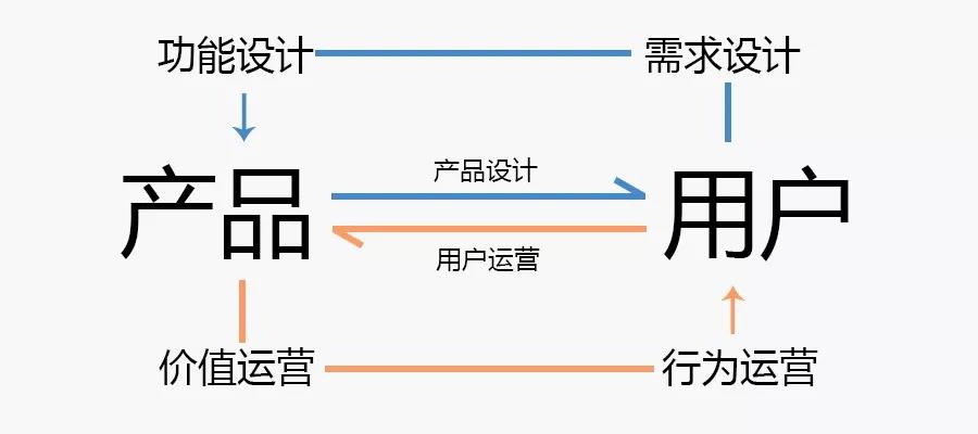 做了3年运营，怎样才算高阶运营？