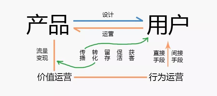 做了3年运营，怎样才算高阶运营？