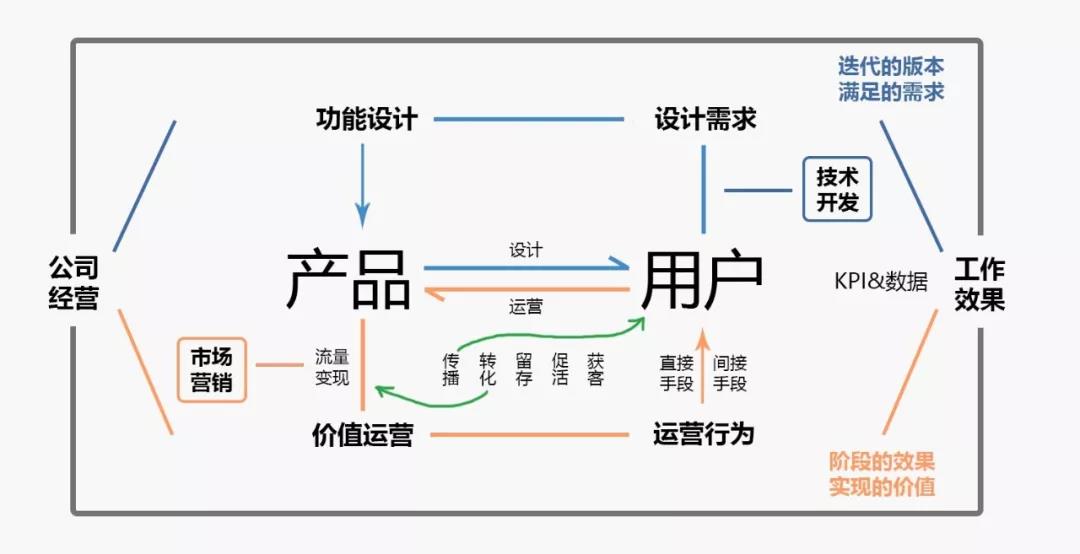 做了3年运营，怎样才算高阶运营？