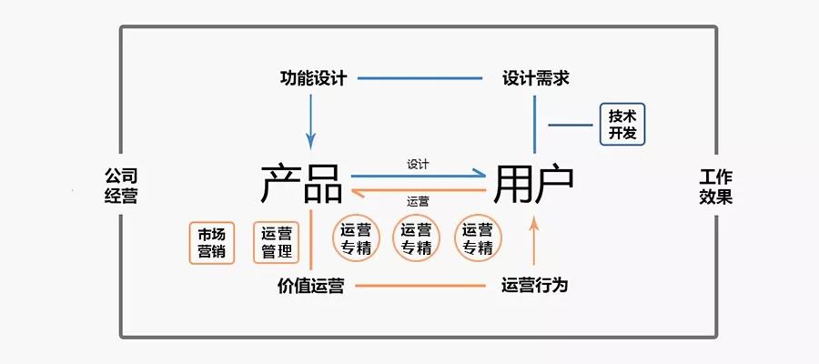 做了3年运营，怎样才算高阶运营？